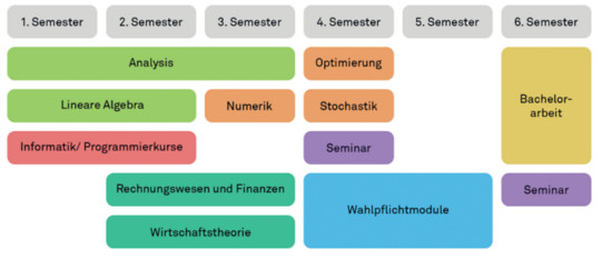Studienverlaufsplan Bachelor WiMa